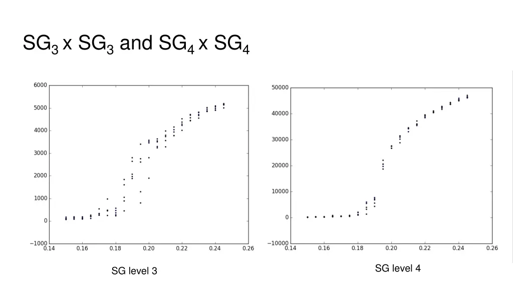 sg 3 x sg 3 and sg 4 x sg 4