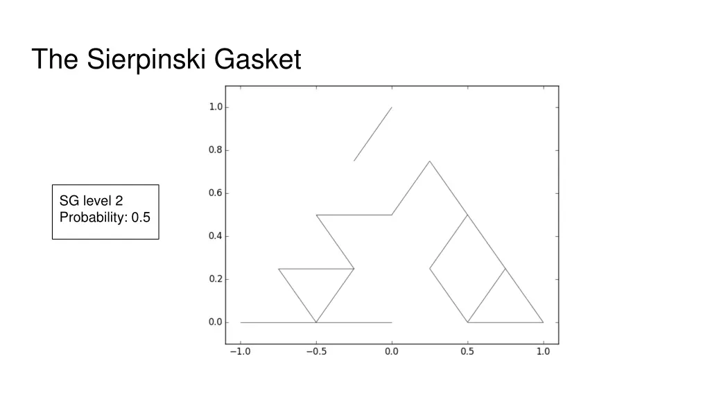 the sierpinski gasket