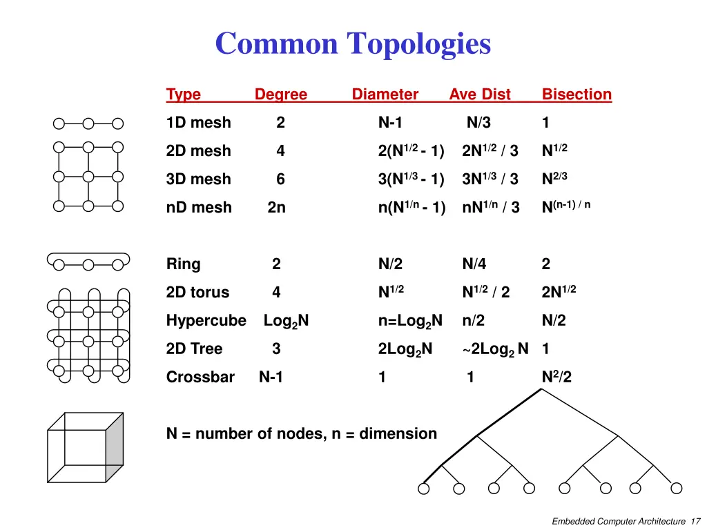 common topologies