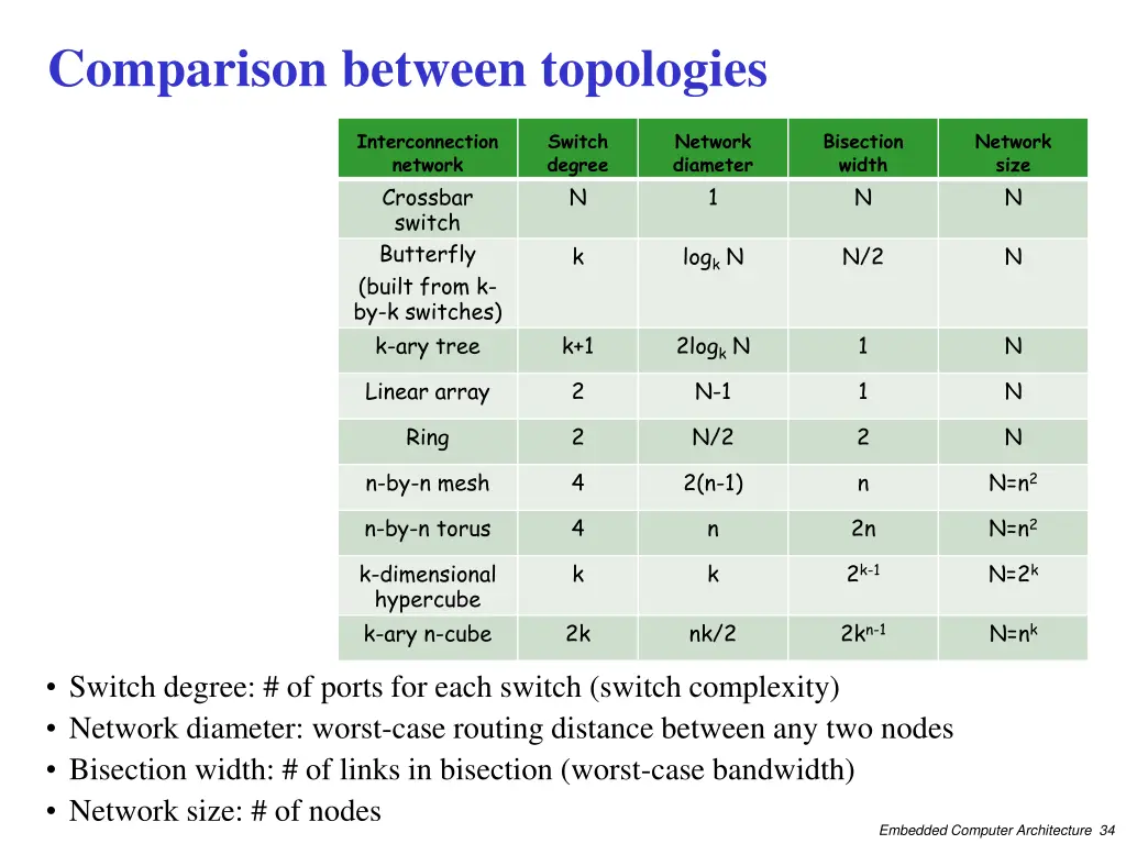 comparison between topologies