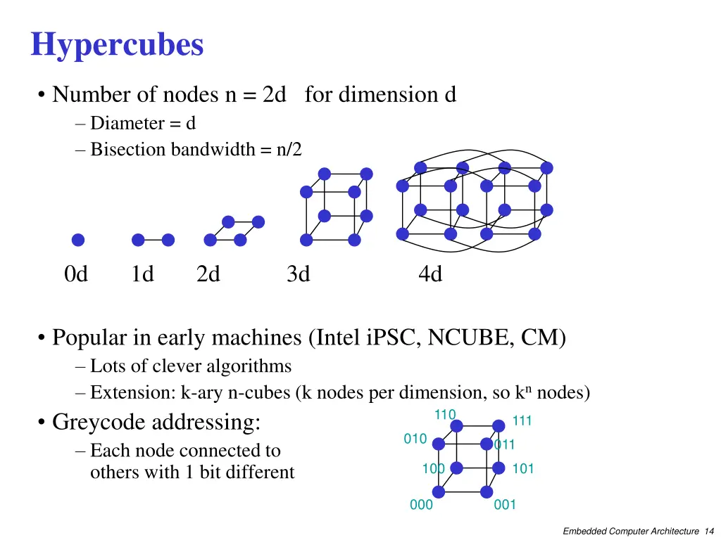 hypercubes