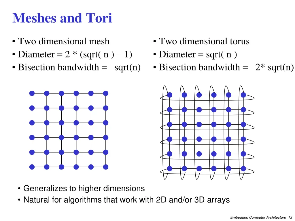 meshes and tori