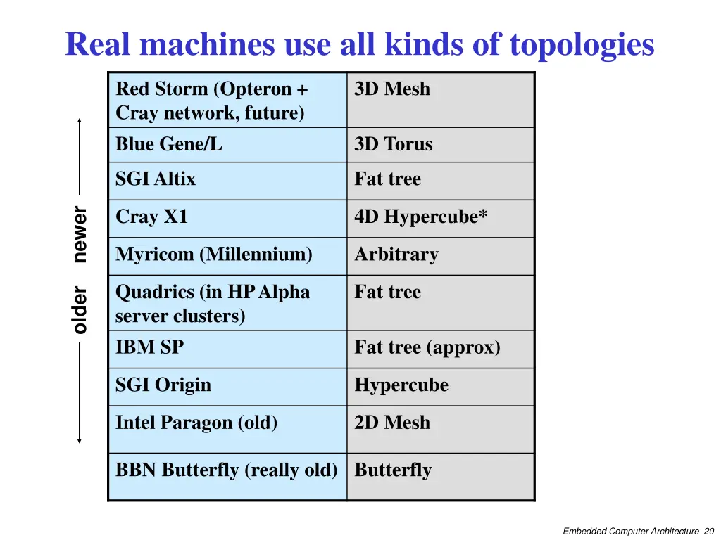 real machines use all kinds of topologies