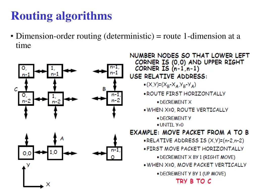 routing algorithms