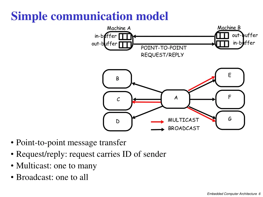 simple communication model