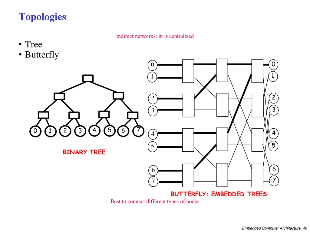 topologies 1