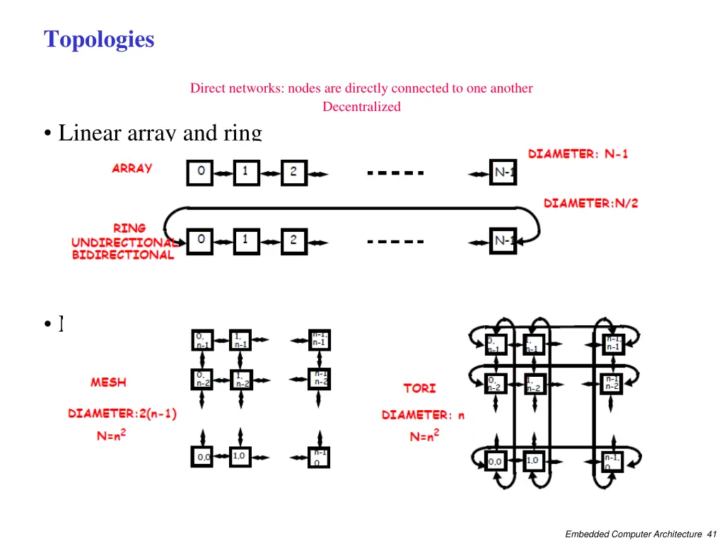 topologies 2