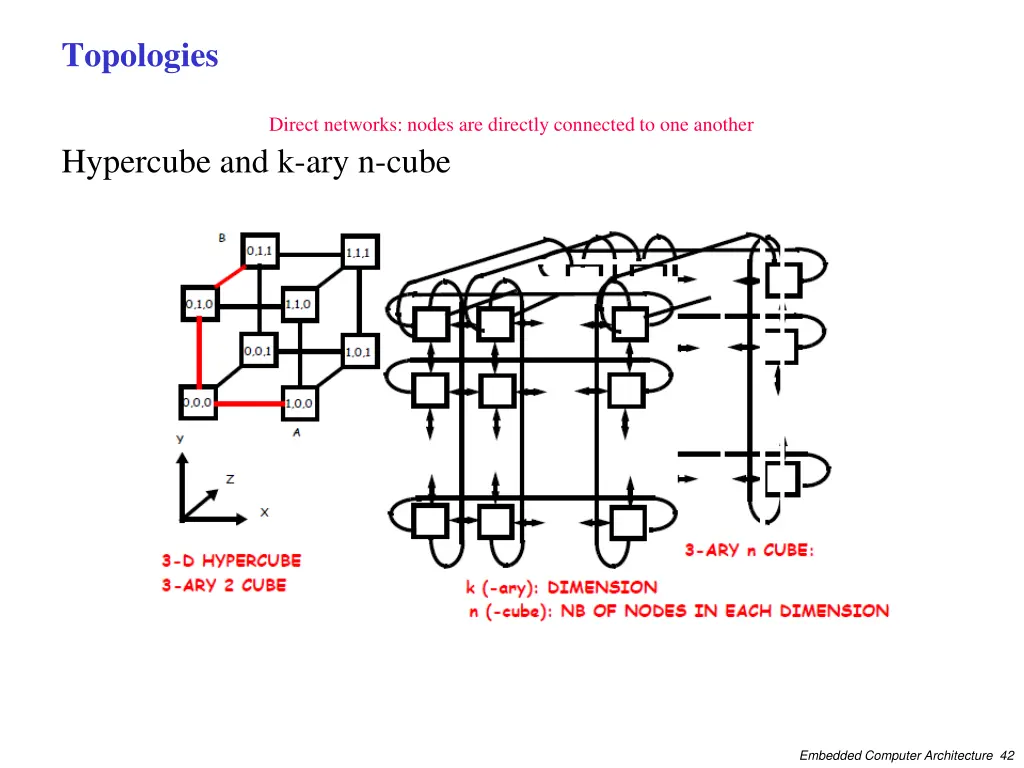 topologies 3