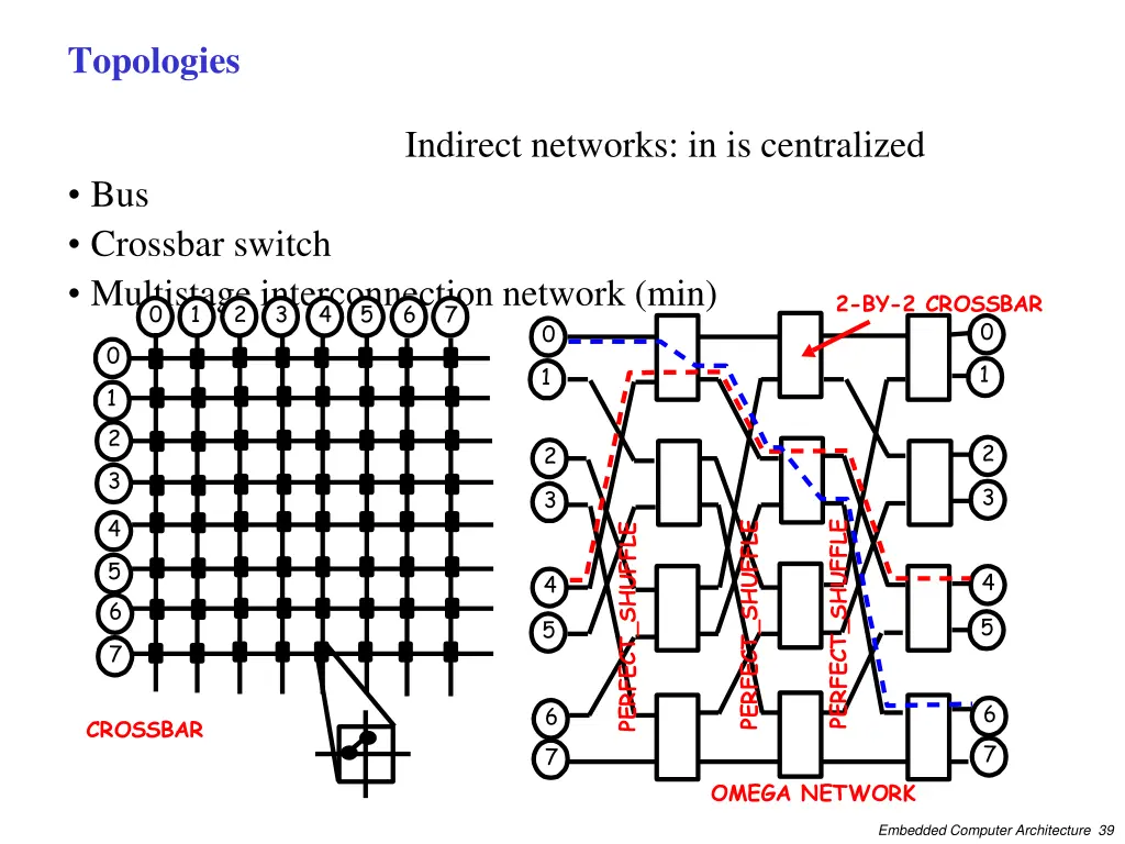 topologies