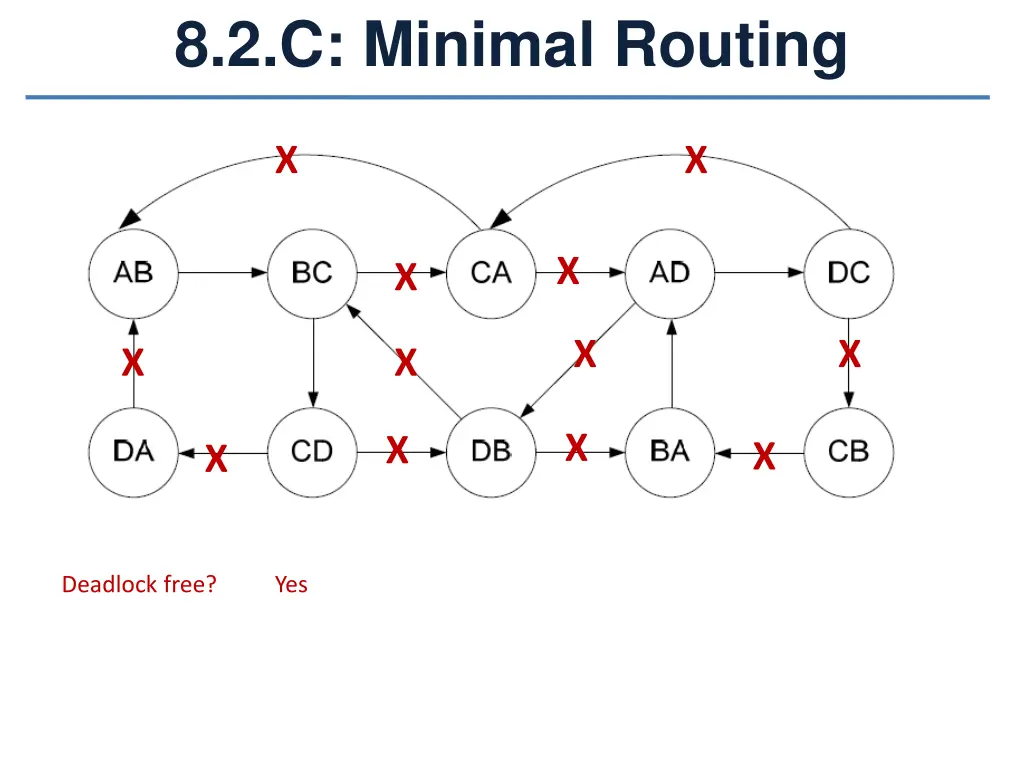 8 2 c minimal routing