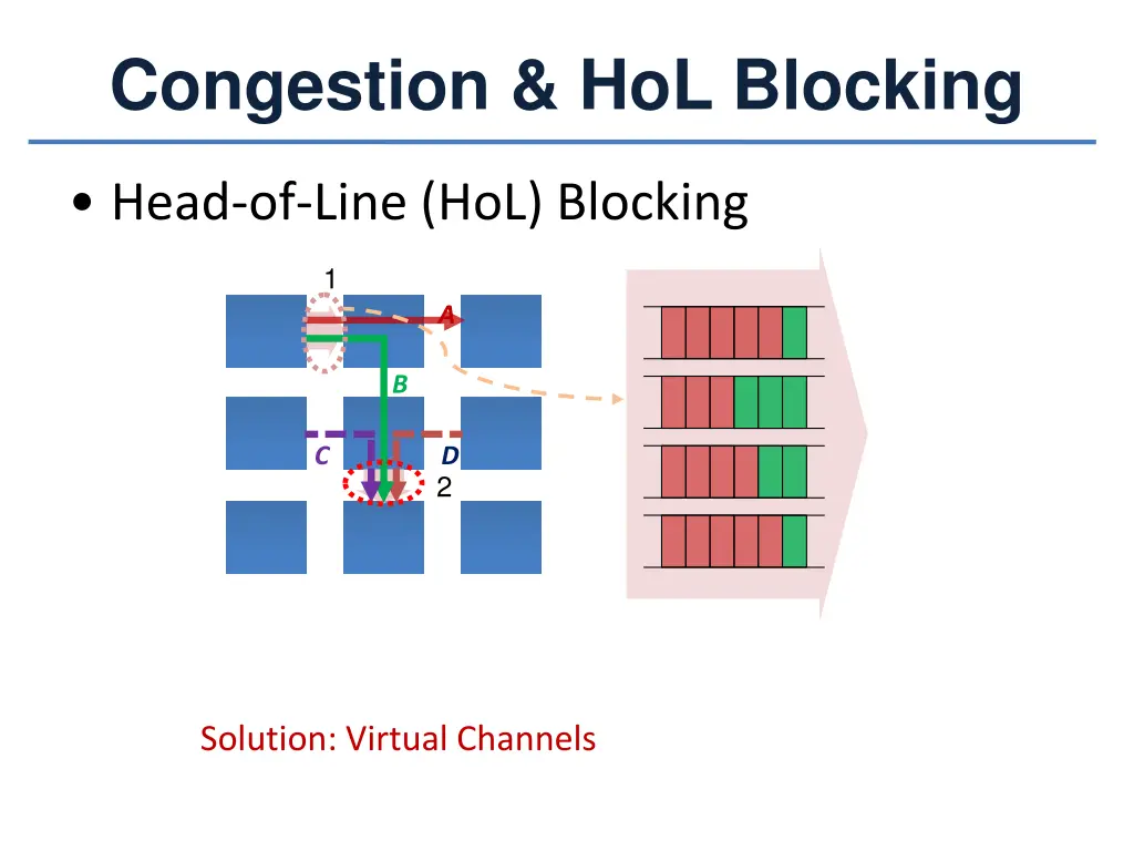 congestion hol blocking 1