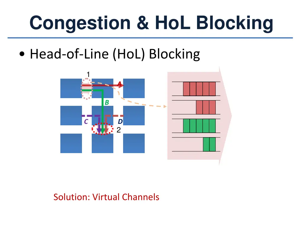 congestion hol blocking 2