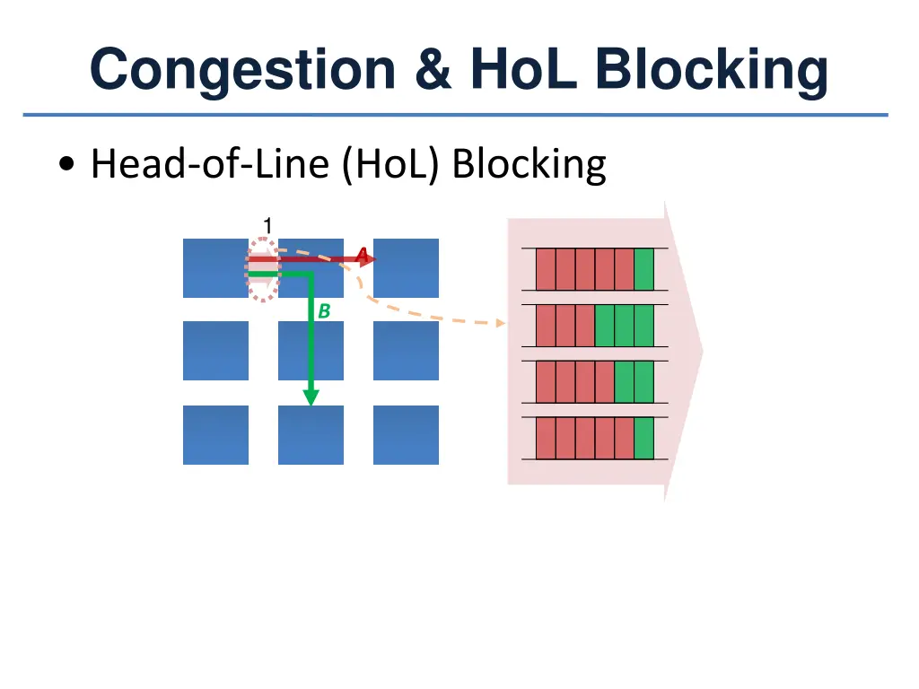 congestion hol blocking