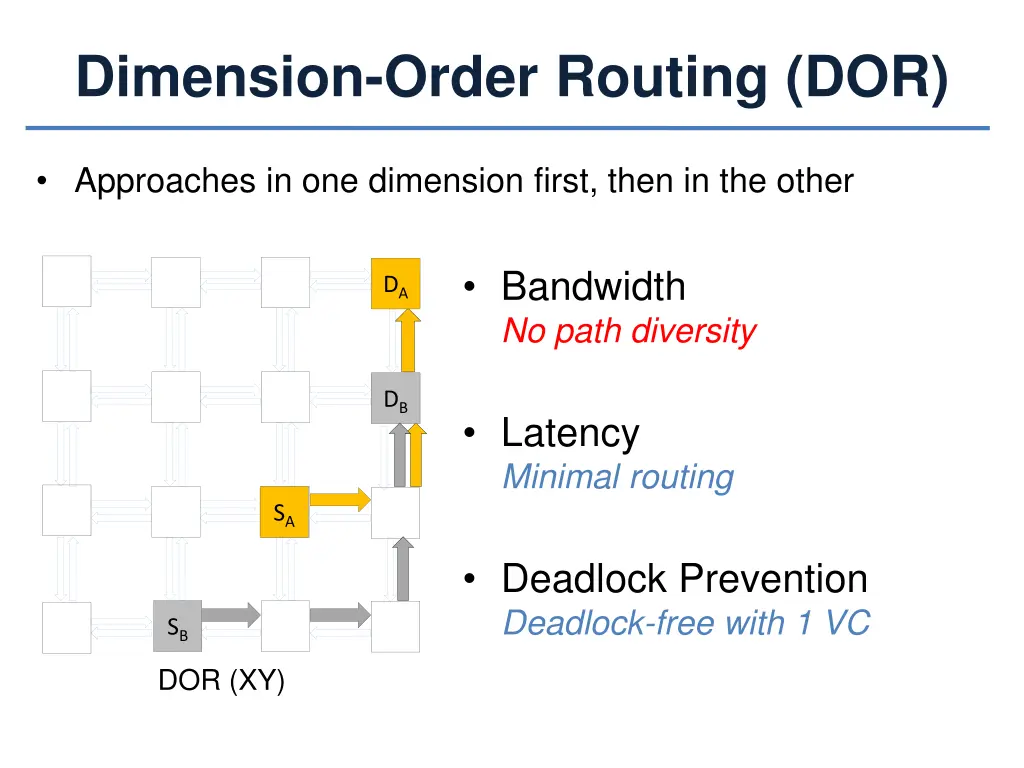 dimension order routing dor