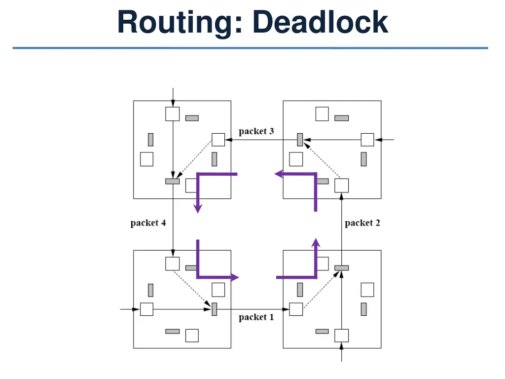 routing deadlock