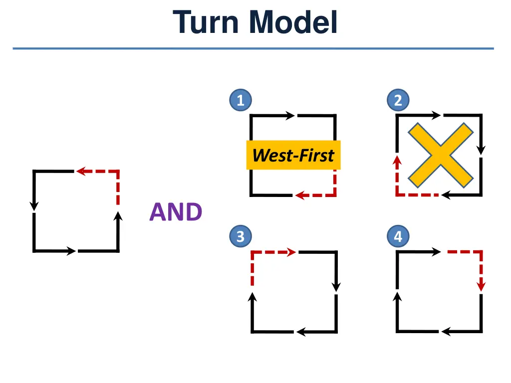 turn model 3