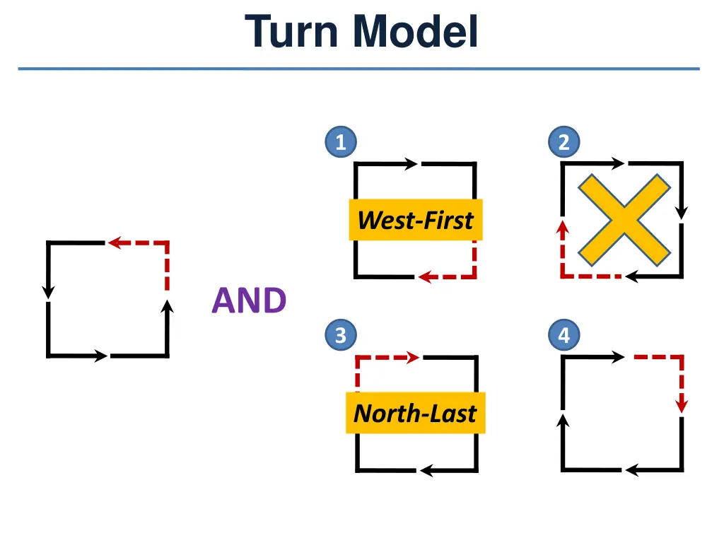 turn model 4