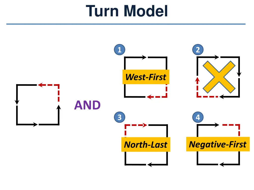 turn model 5