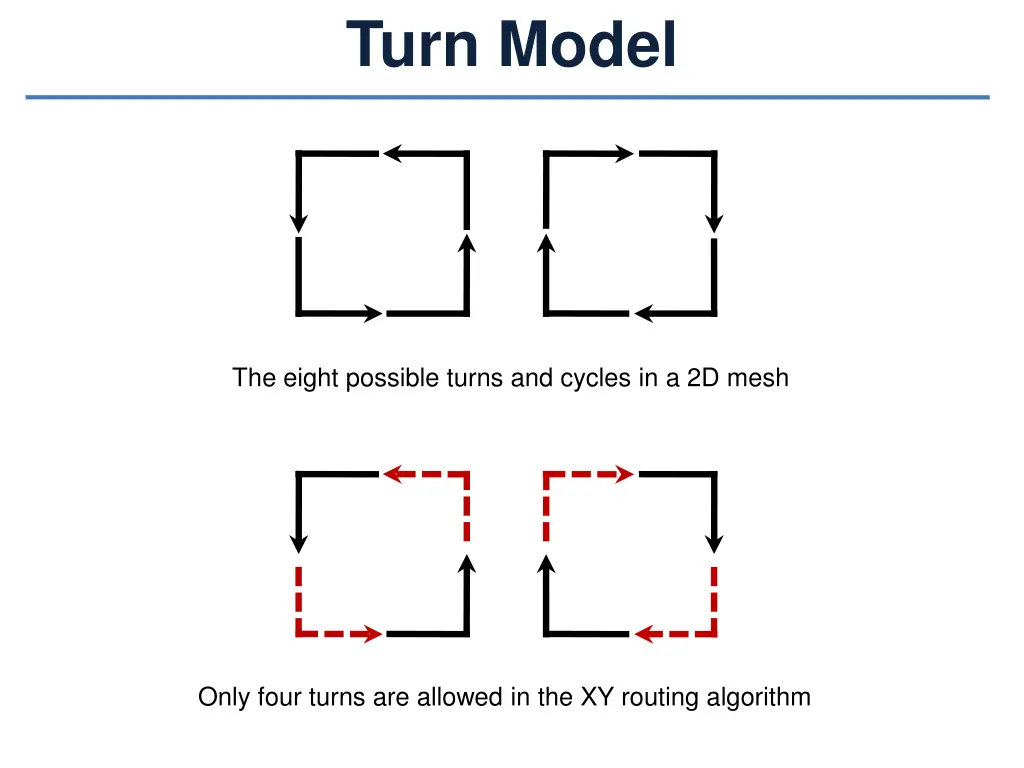 turn model