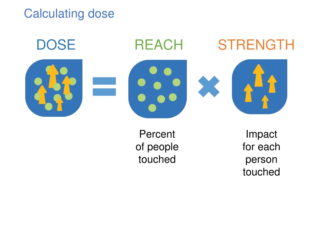 calculating dose