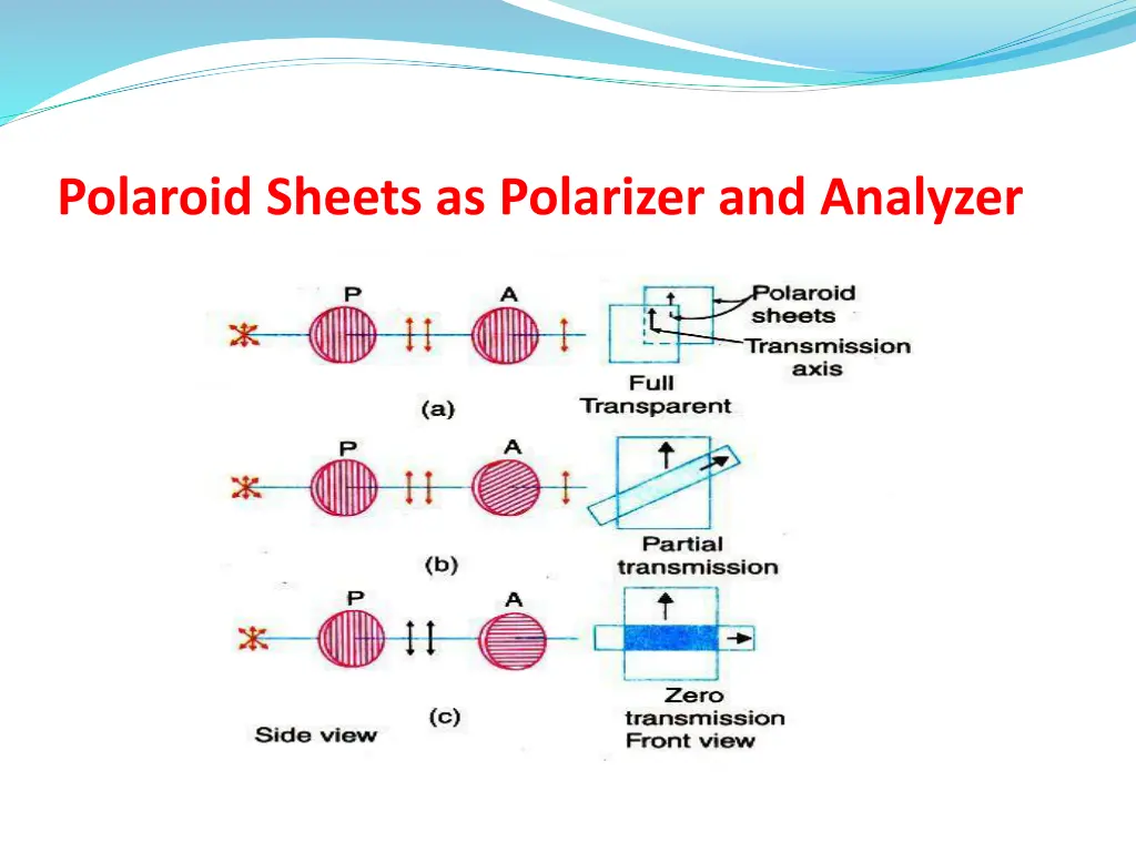 polaroid sheets as polarizer and analyzer