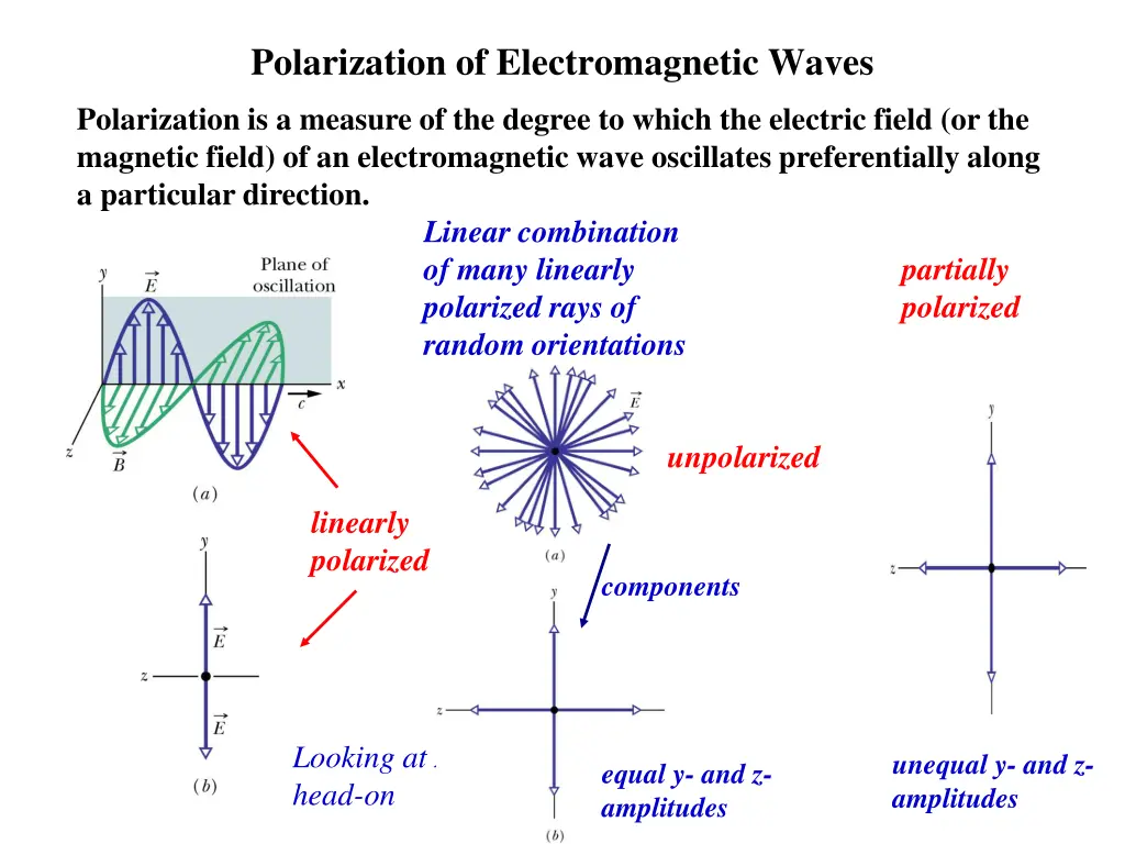 polarization of electromagnetic waves