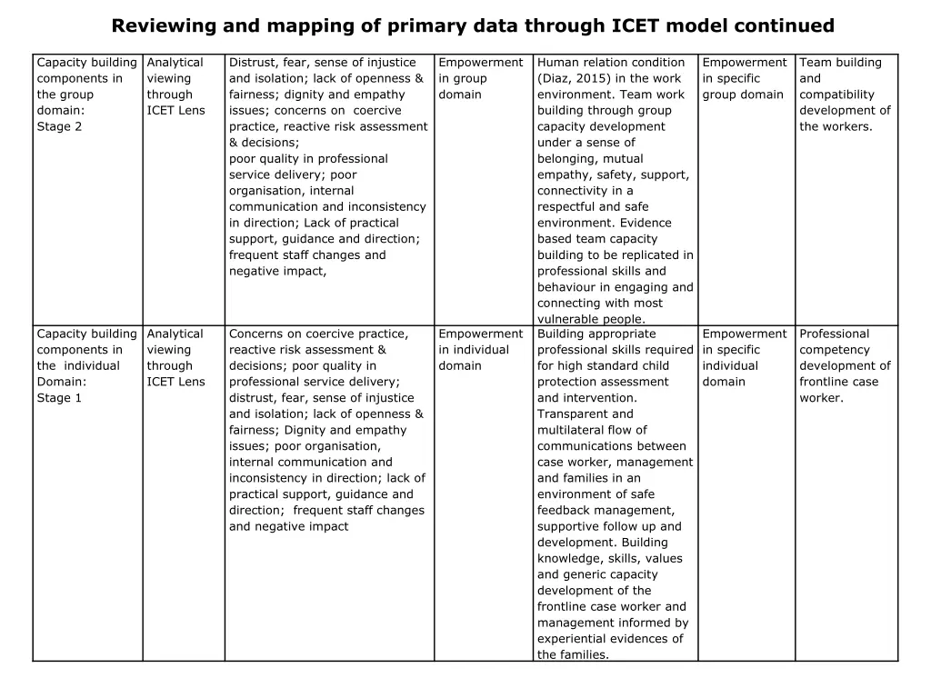 reviewing and mapping of primary data through 1