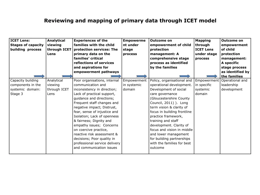 reviewing and mapping of primary data through