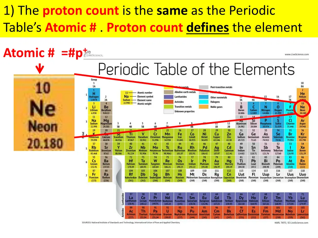 1 the proton count is the same as the periodic