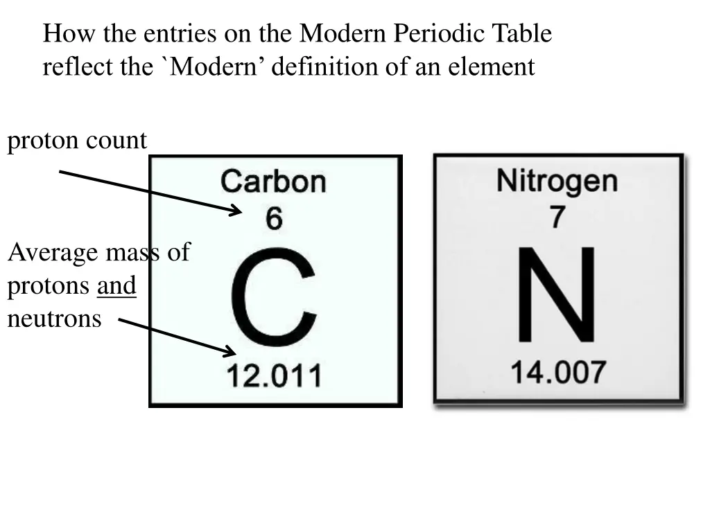 how the entries on the modern periodic table