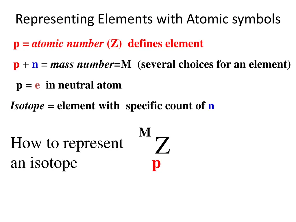 representing elements with atomic symbols