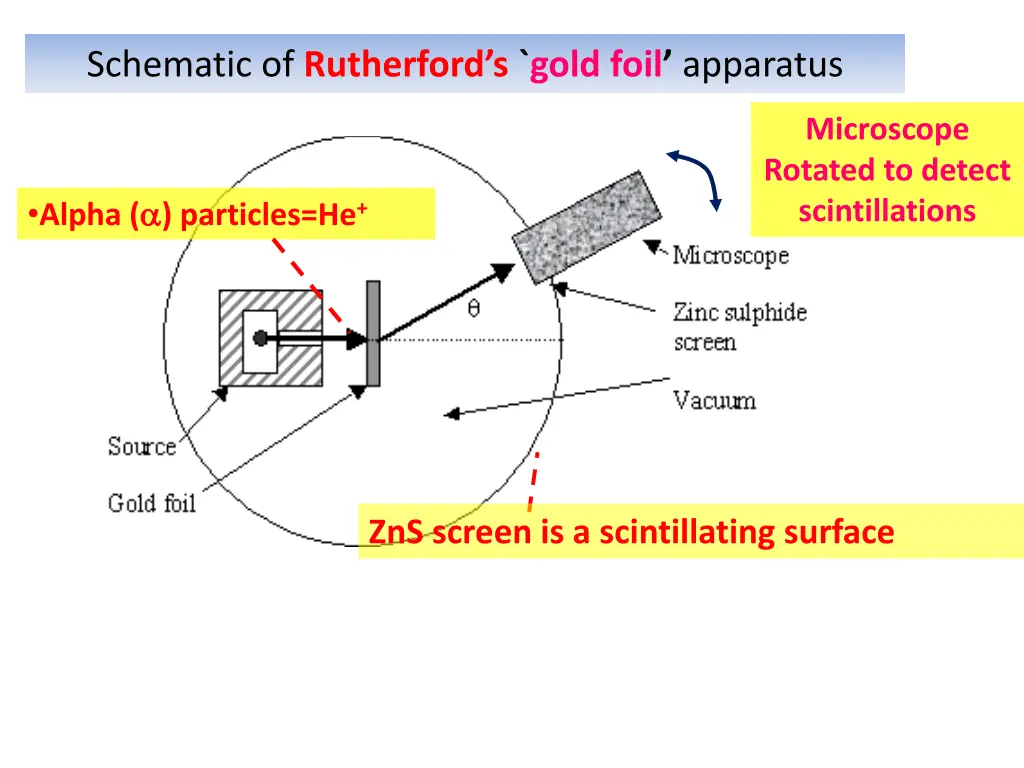 schematic of rutherford s gold foil apparatus