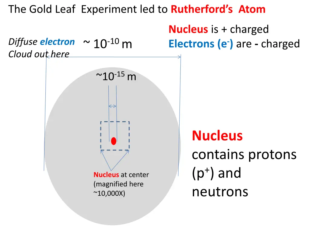 the gold leaf experiment led to rutherford s atom