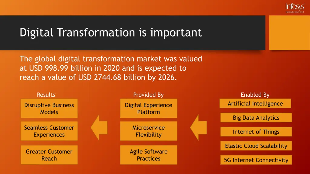 digital transformation is important