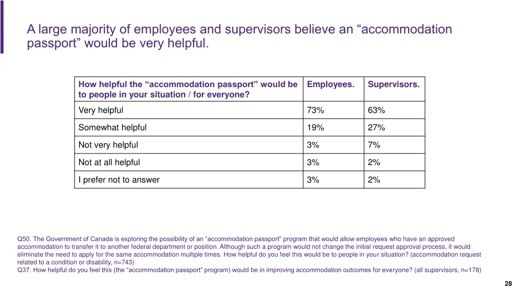 a large majority of employees and supervisors