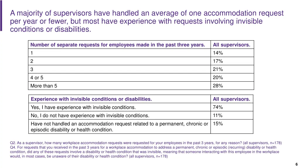 a majority of supervisors have handled an average