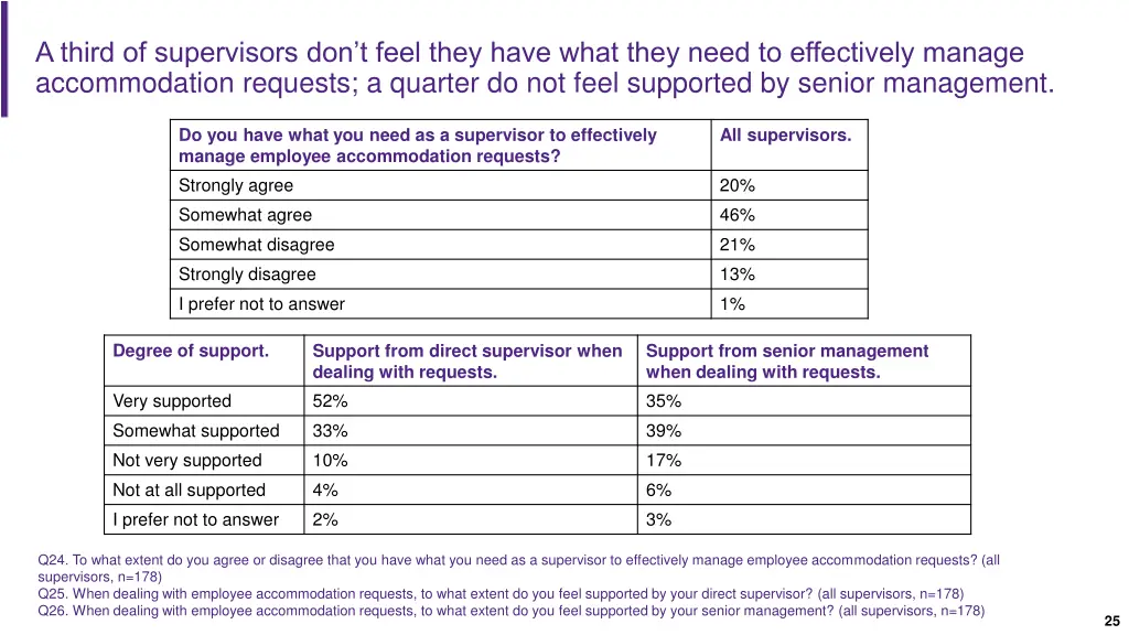 a third of supervisors don t feel they have what