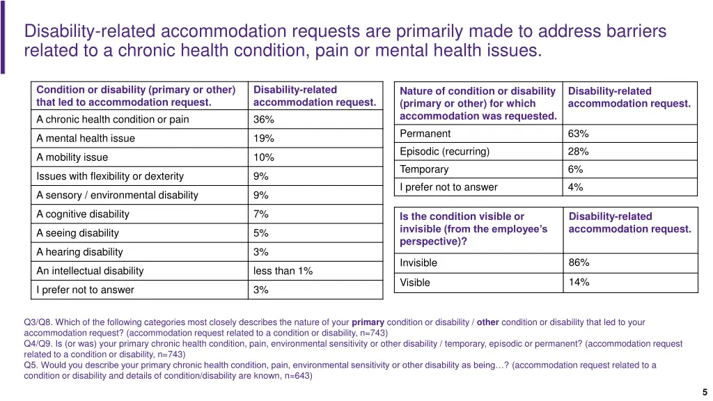 disability related accommodation requests