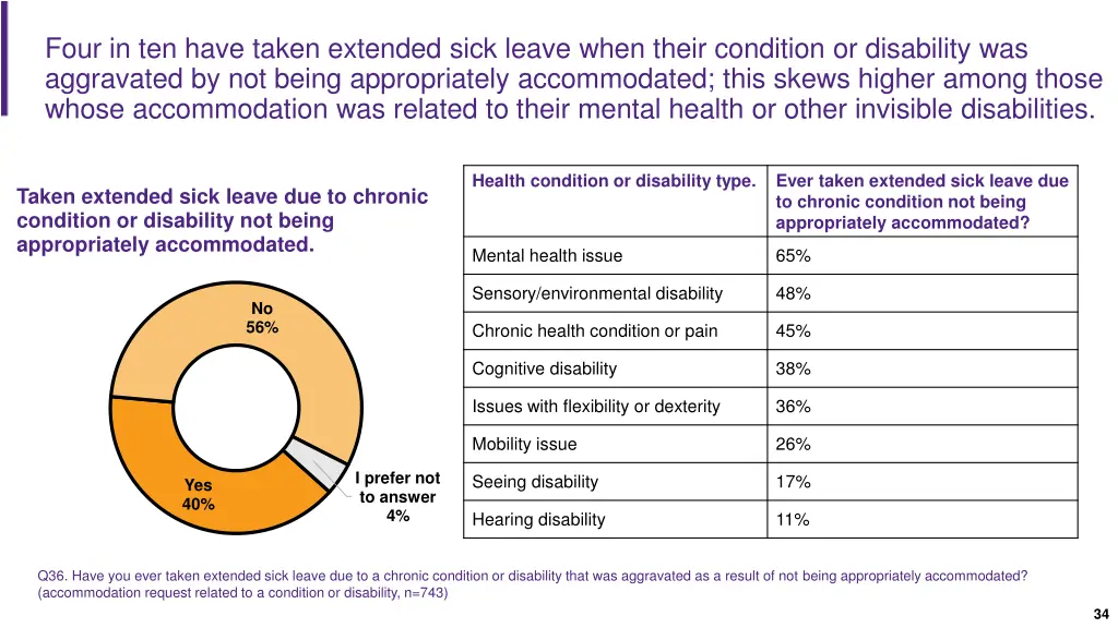 four in ten have taken extended sick leave when