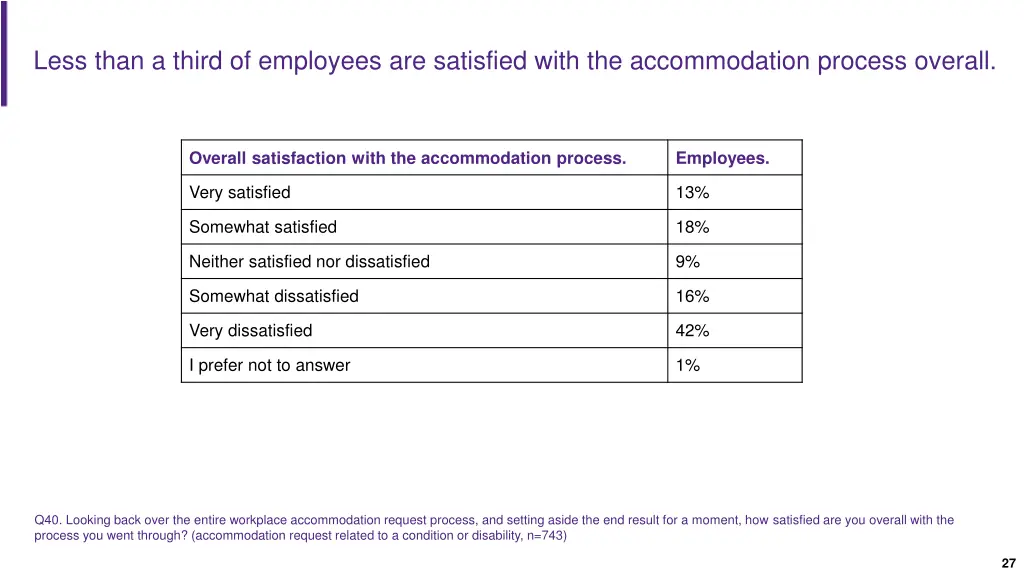 less than a third of employees are satisfied with