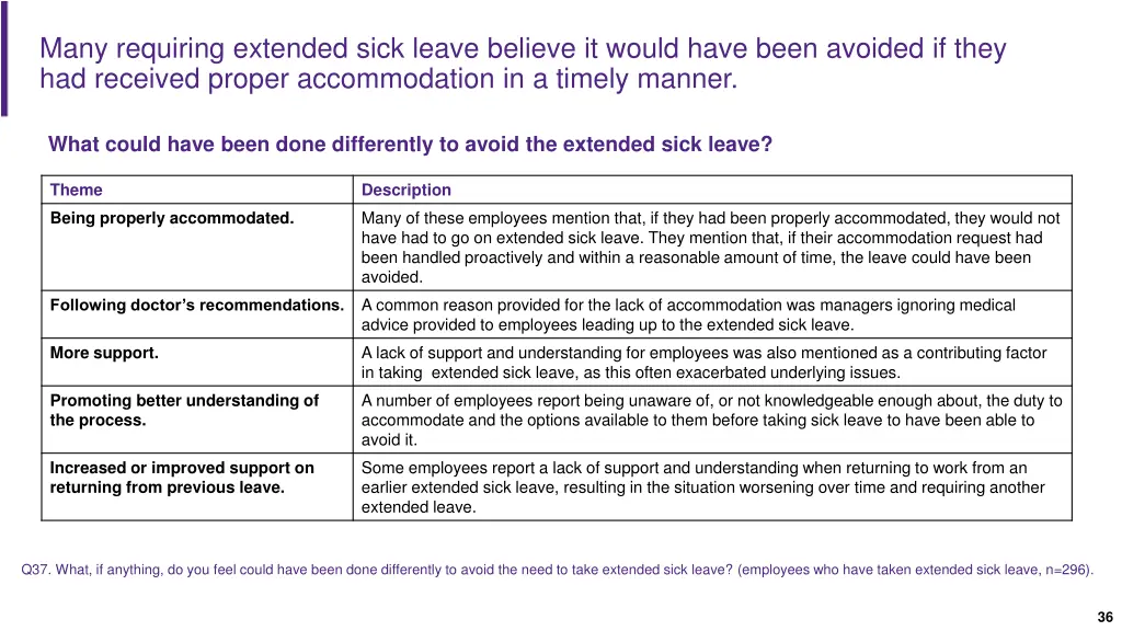 many requiring extended sick leave believe