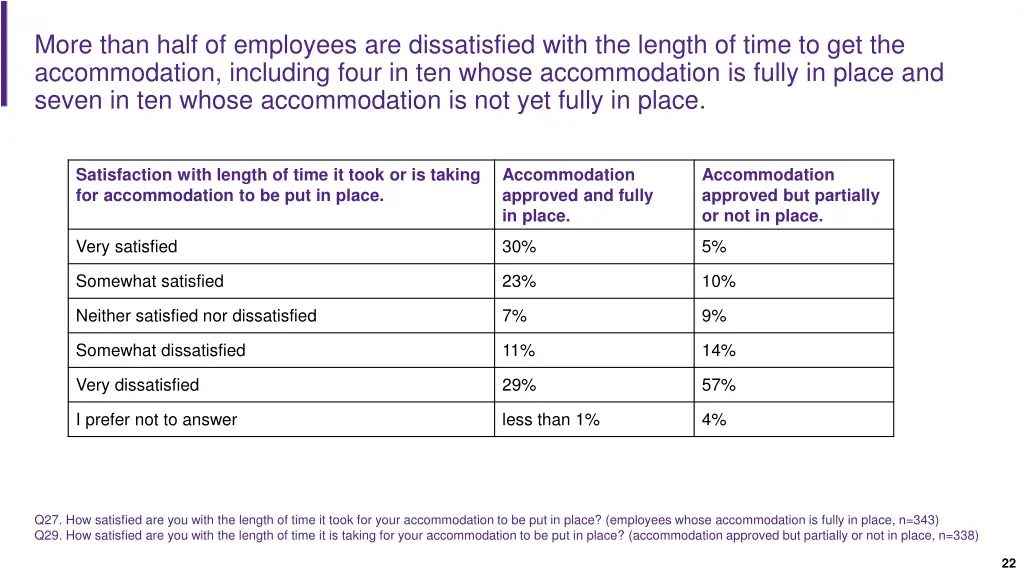 more than half of employees are dissatisfied with