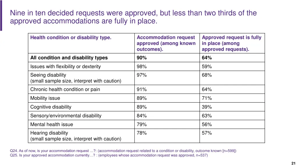 nine in ten decided requests were approved