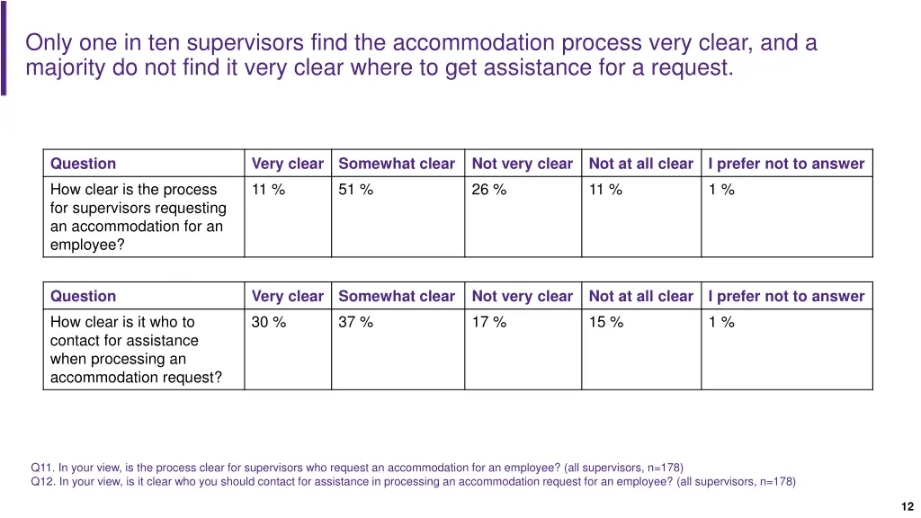 only one in ten supervisors find