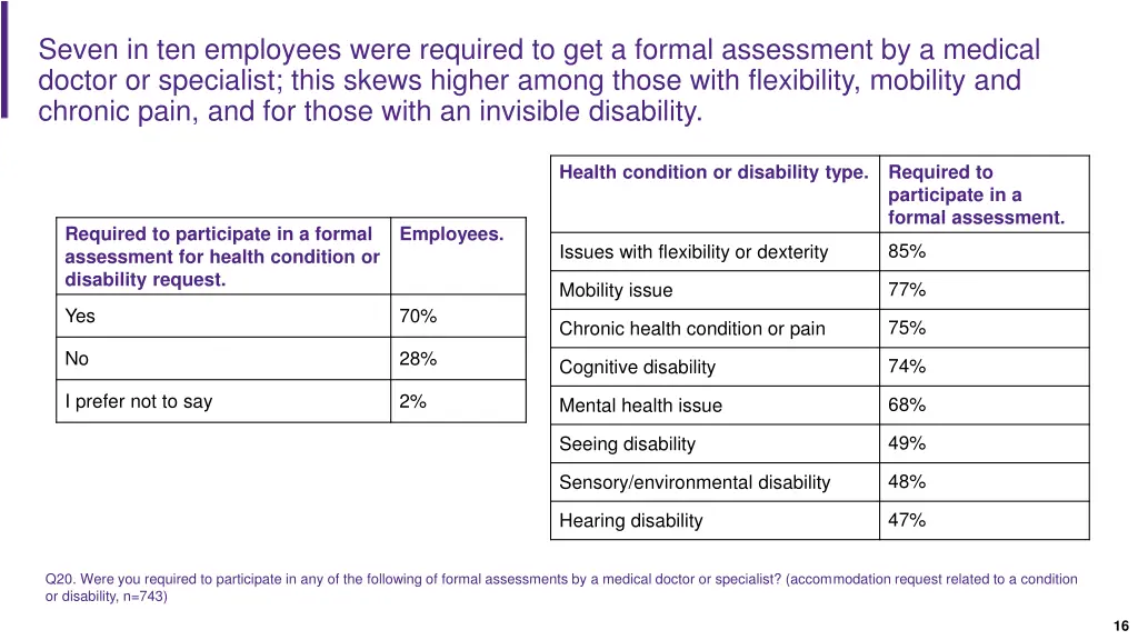 seven in ten employees were required