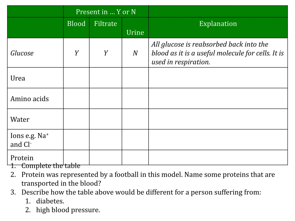 present in y or n blood filtrate