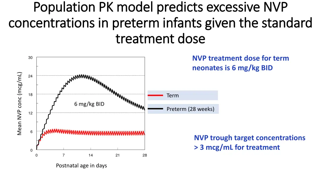 population pk model predicts excessive