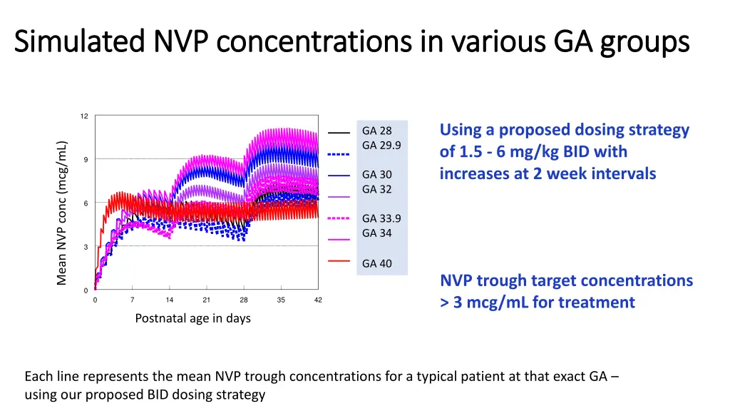 simulated nvp concentrations in various ga groups