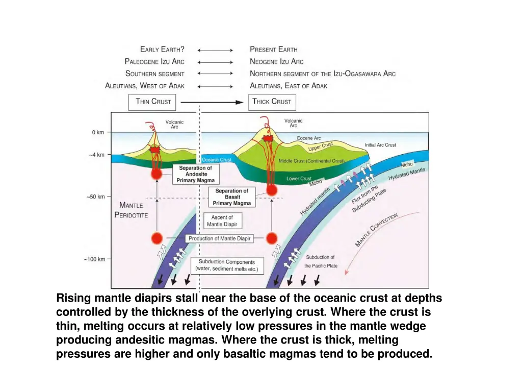 rising mantle diapirs stall near the base