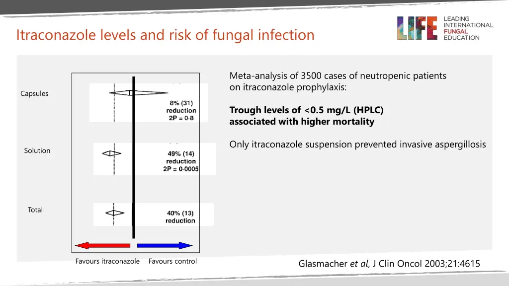 itraconazole levels and risk of fungal infection